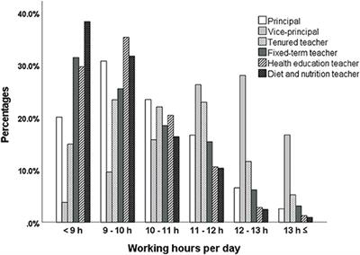 The analysis of main stressors among high-stress primary school teachers by job positions: A nationwide survey in Japan